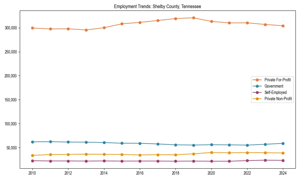 Long-term employment trends in 