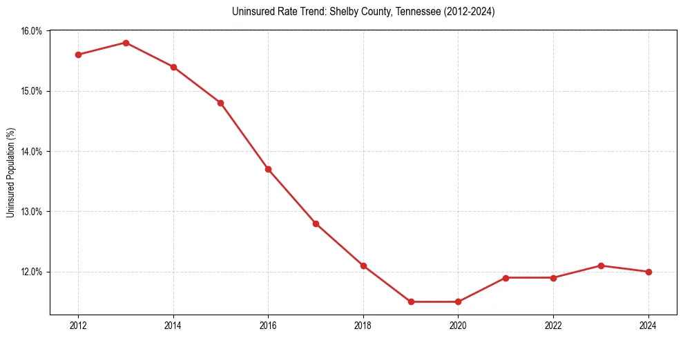 Uninsured trend chart for Shelby County, Tennessee