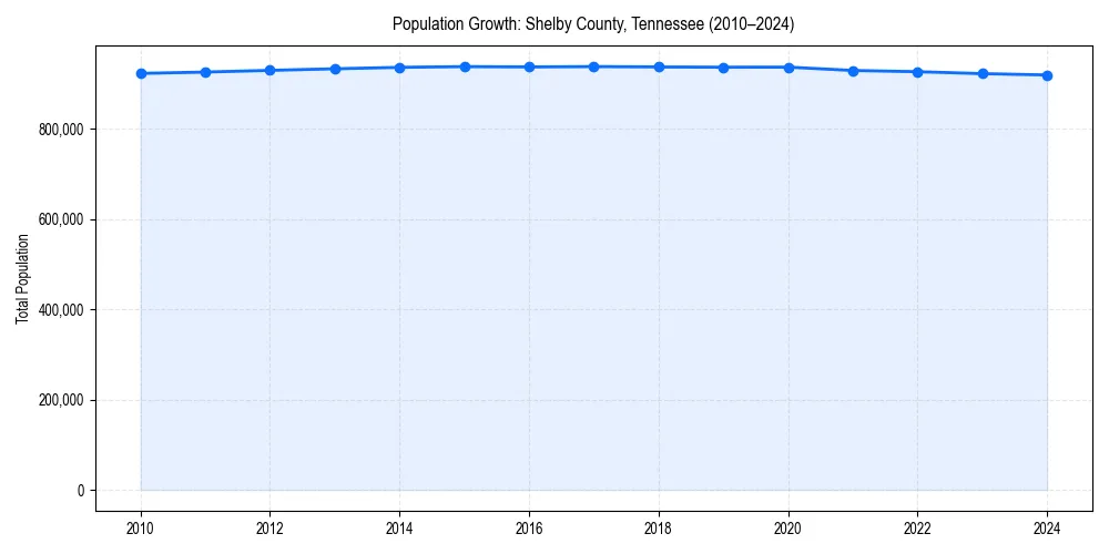 Population trends in 
