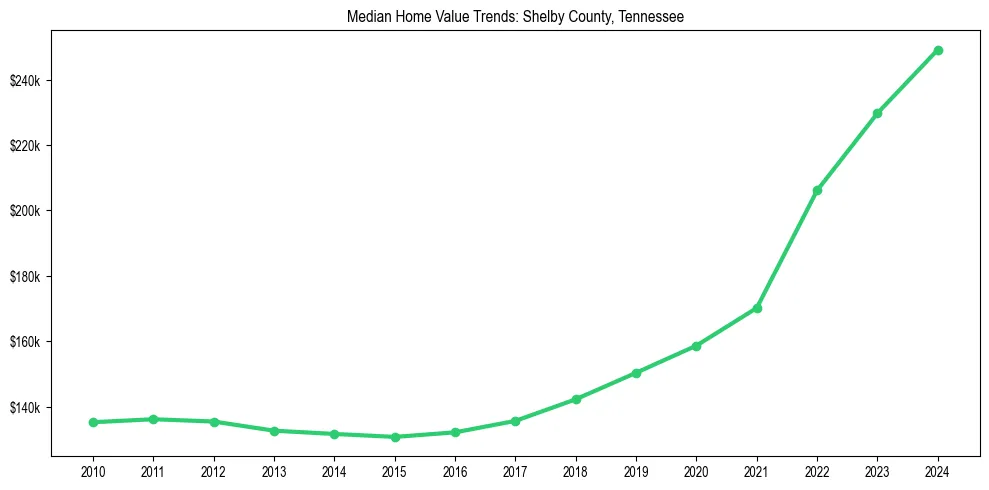 Median property value trends in 