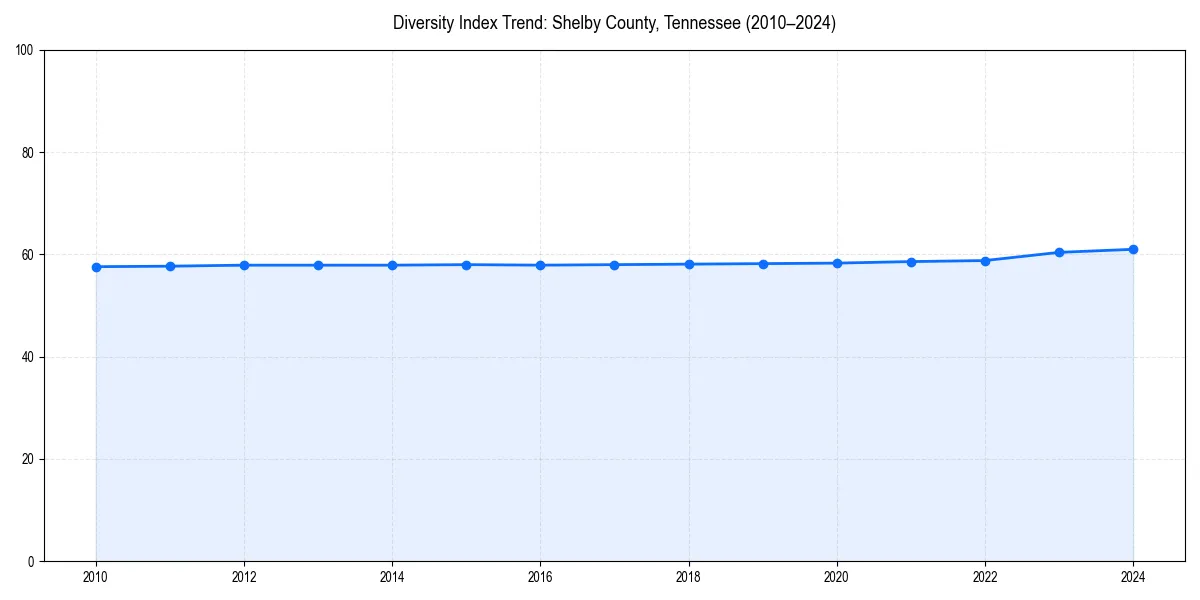 Line chart showing diversity index trends for 