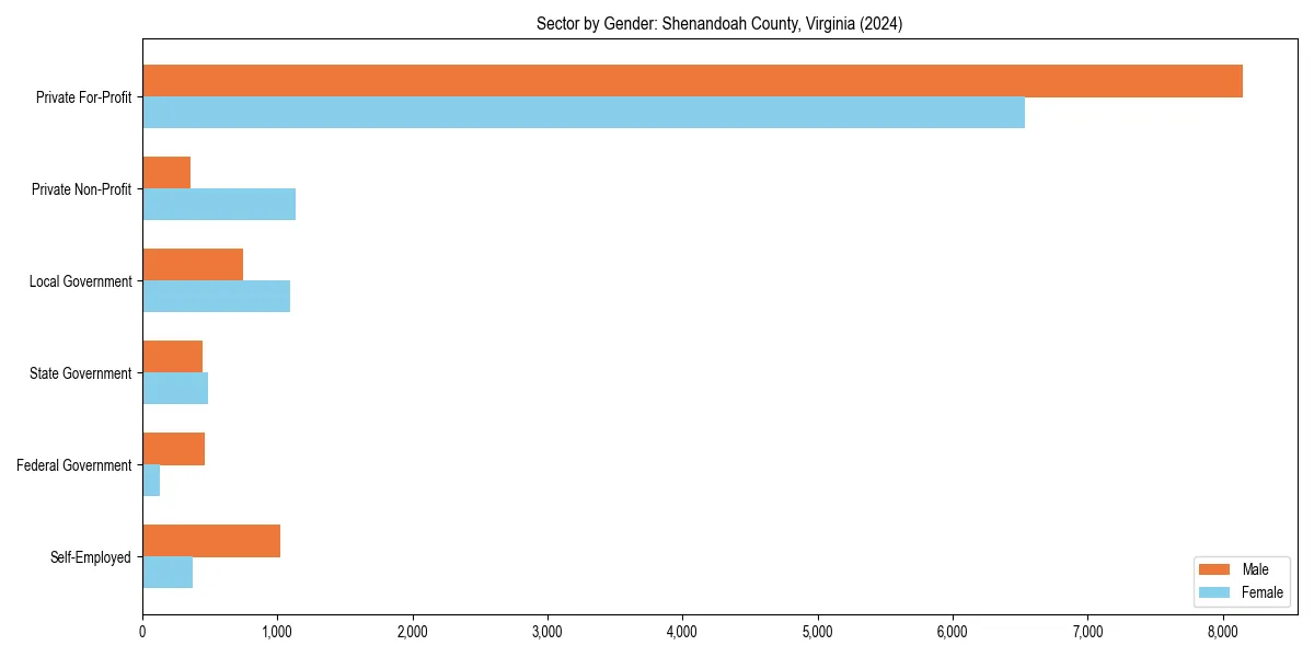 Employment sector breakdown by gender in 