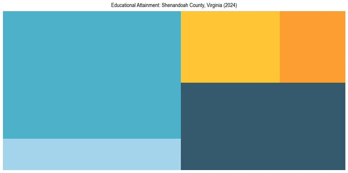 Education Treemap for  in 2024