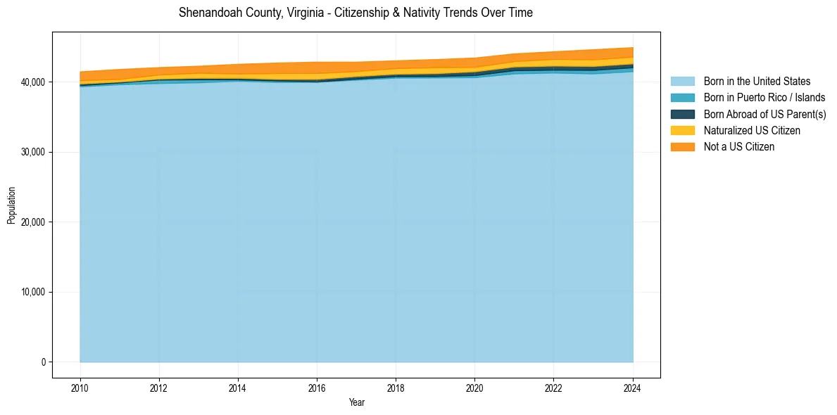 Historical nativity trends for 