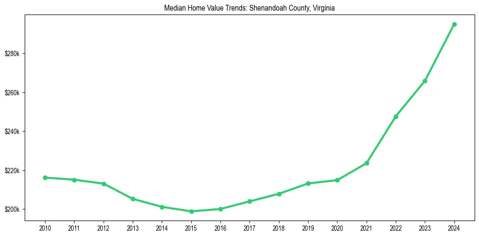Median property value trends in 