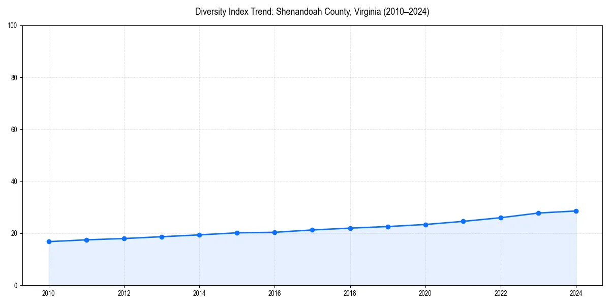 Line chart showing diversity index trends for 