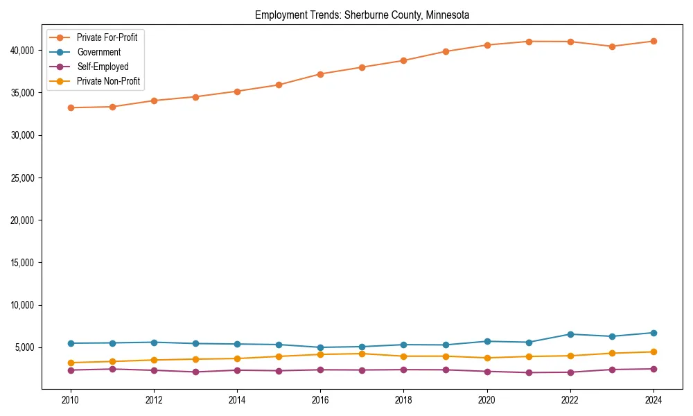 Long-term employment trends in 
