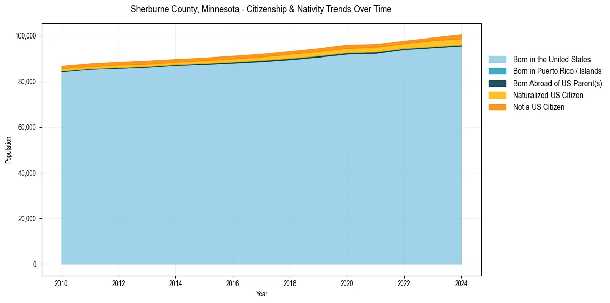 Historical nativity trends for 