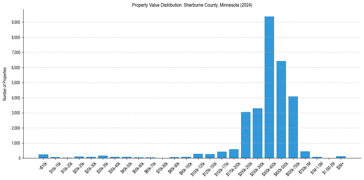 Value Distribution for 