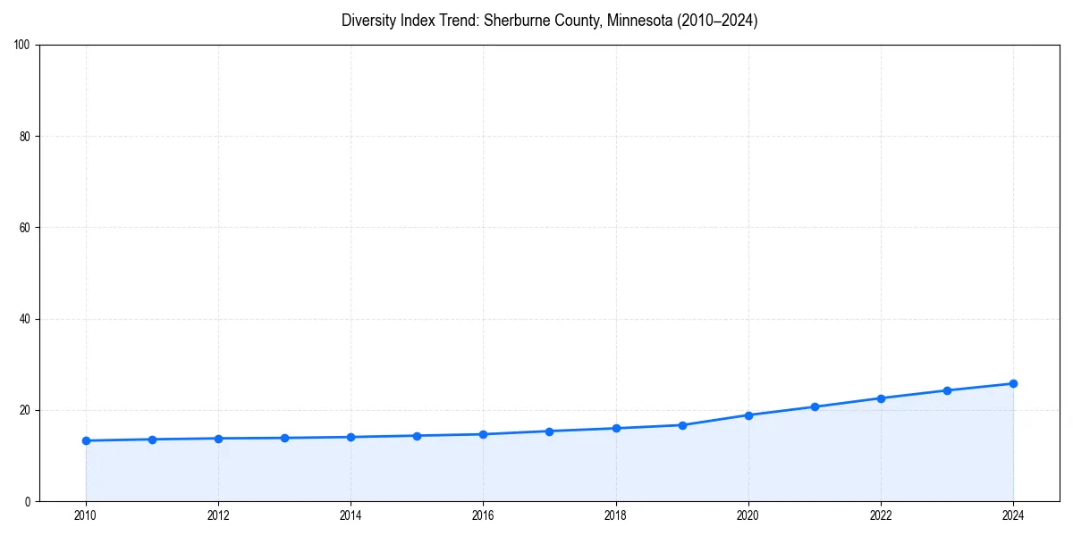 Line chart showing diversity index trends for 