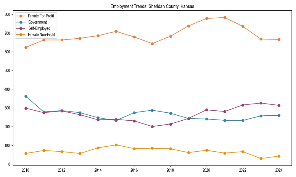 Long-term employment trends in 