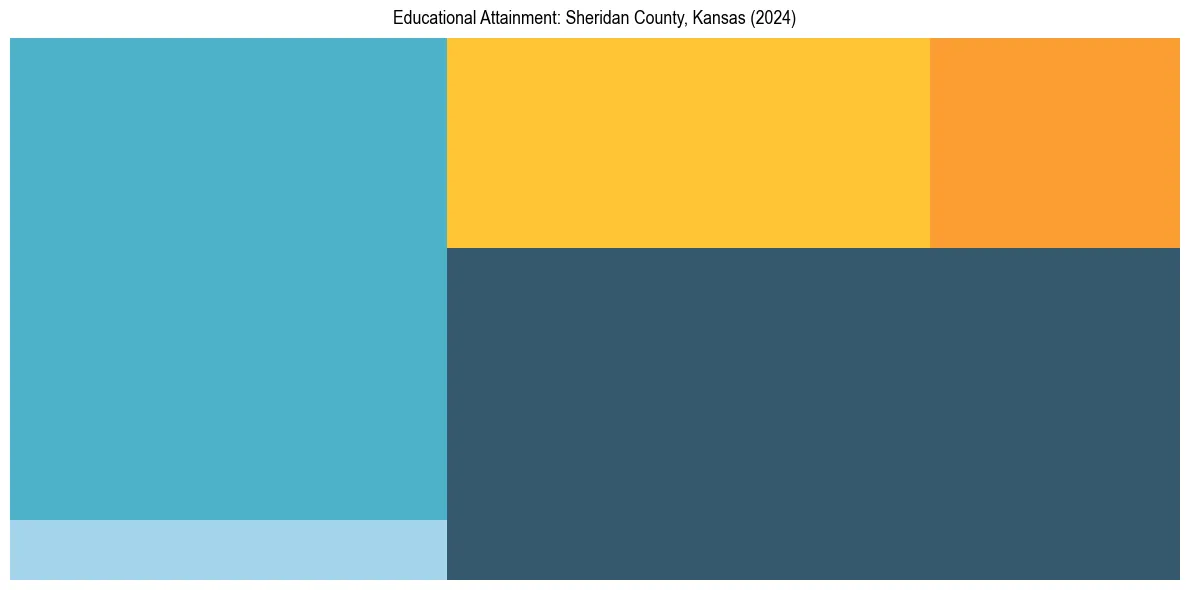 Education Treemap for  in 2024