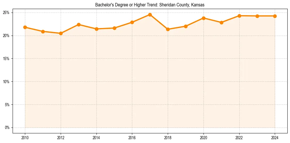 Trend chart showing bachelor degree growth in 