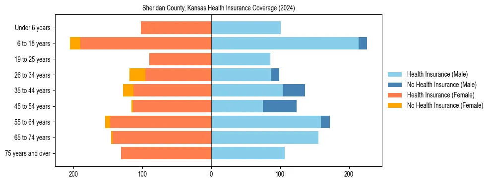Health insurance pyramid for Sheridan County, Kansas