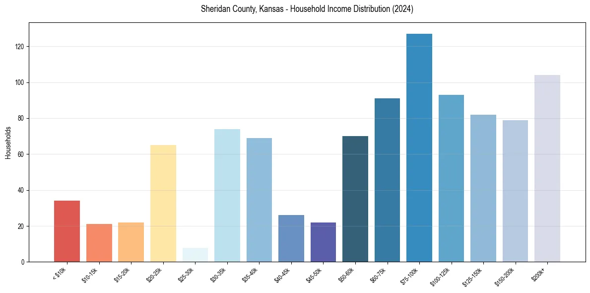 Income Distribution for 