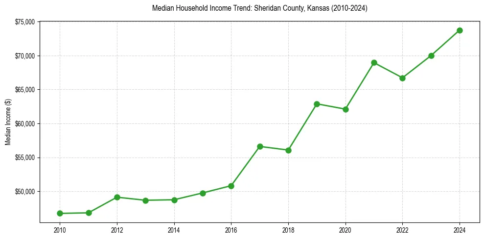 Income trend for 