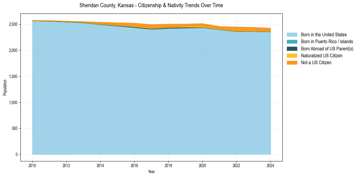 Historical nativity trends for 