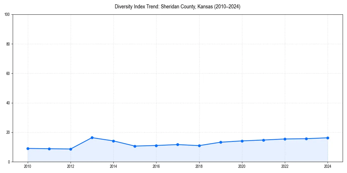 Line chart showing diversity index trends for 