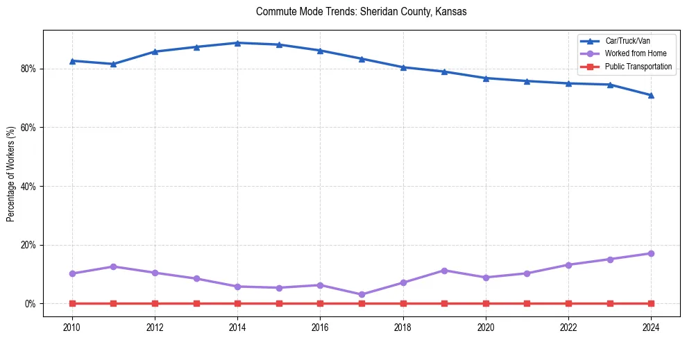 Transportation trends in Sheridan County, Kansas