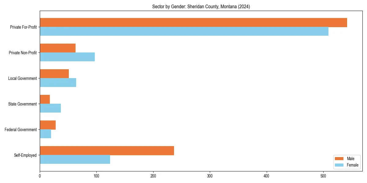 Employment sector breakdown by gender in 