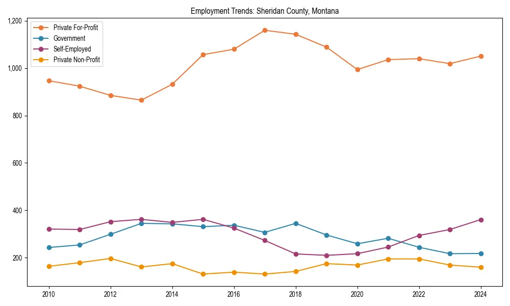 Long-term employment trends in 