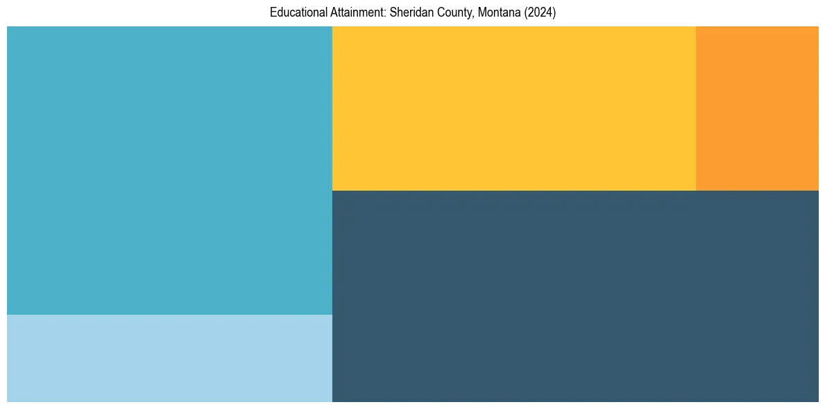 Education Treemap for  in 2024