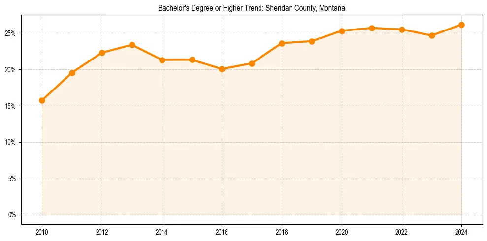 Trend chart showing bachelor degree growth in 