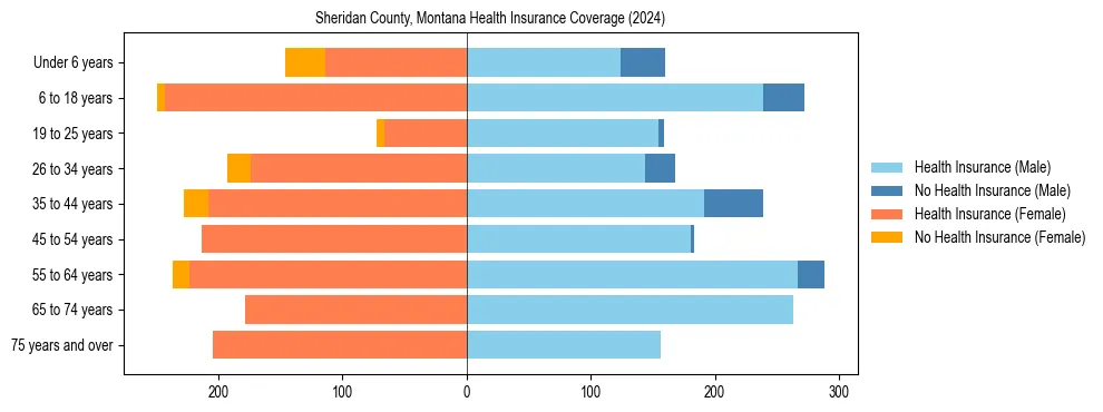 Health insurance pyramid for Sheridan County, Montana