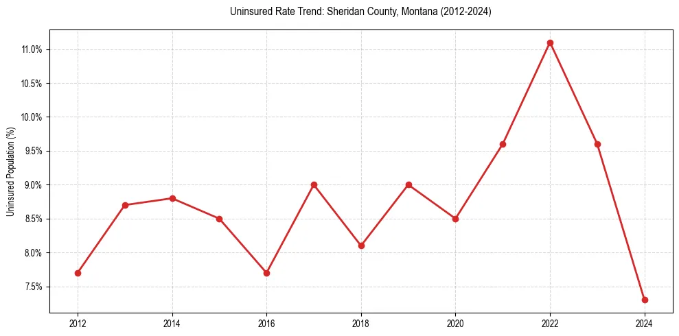 Uninsured trend chart for Sheridan County, Montana