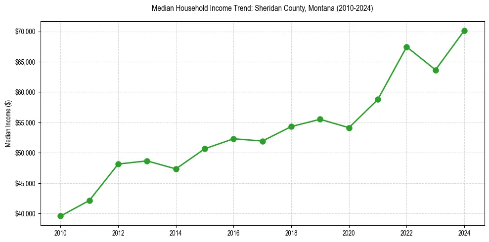 Income trend for 