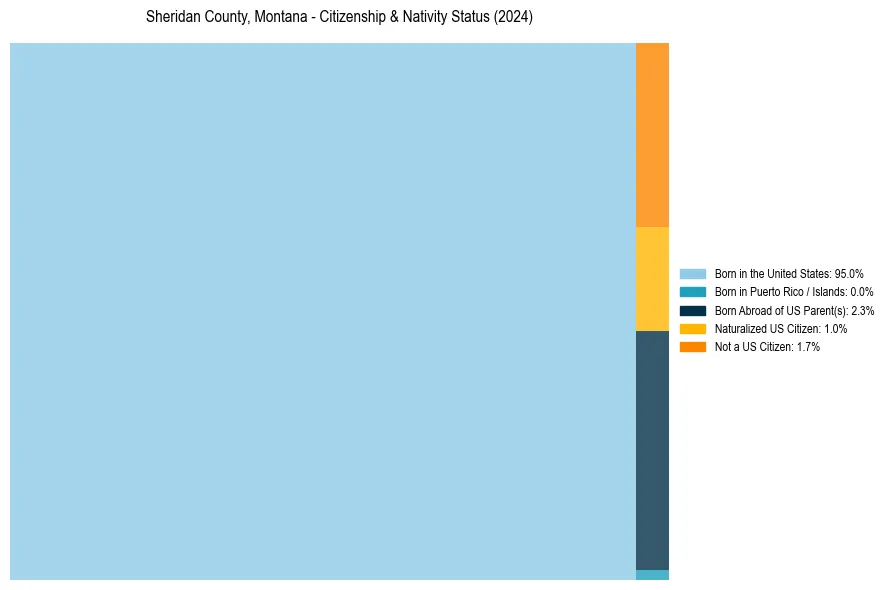 Nativity Treemap for 