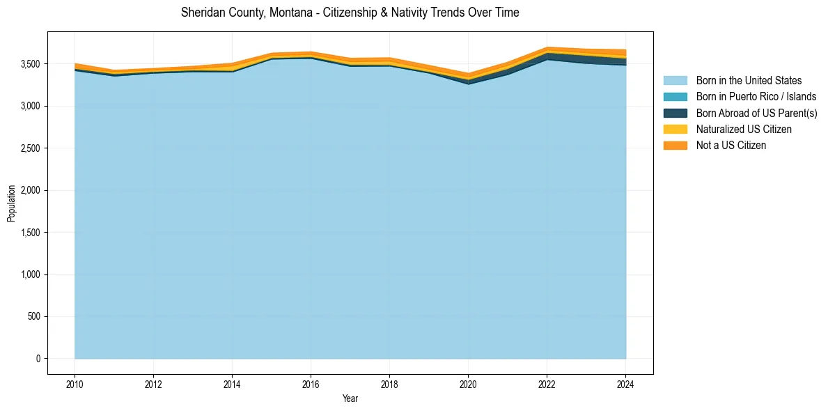 Historical nativity trends for 