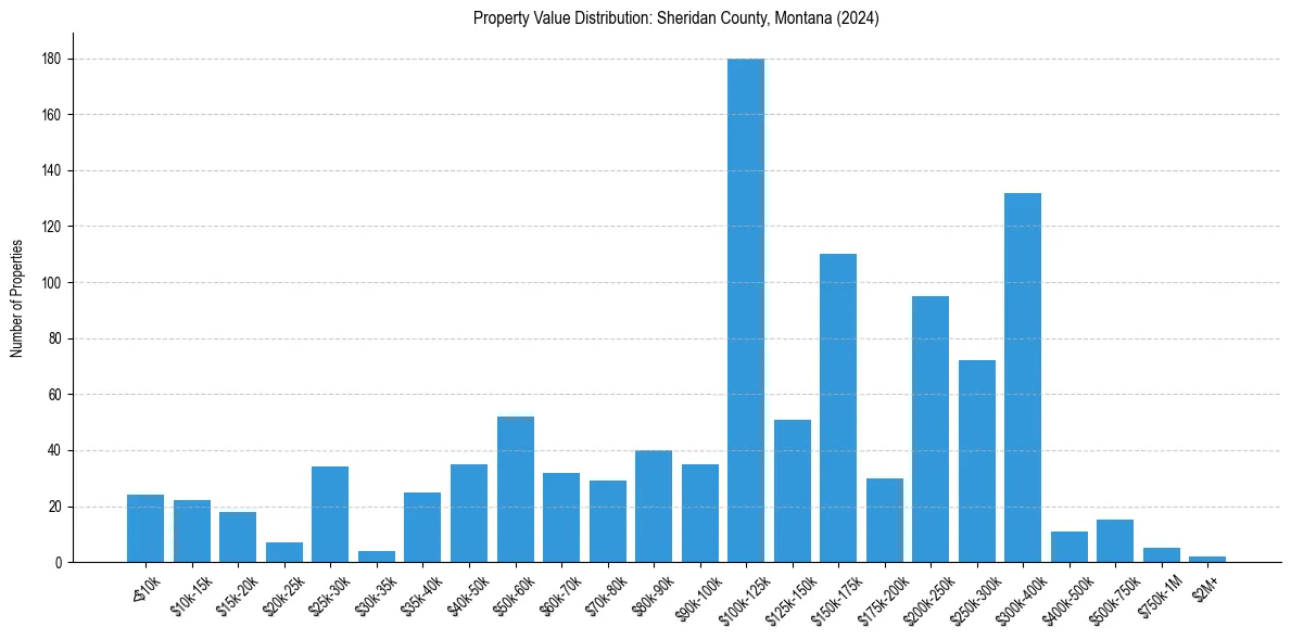 Value Distribution for 