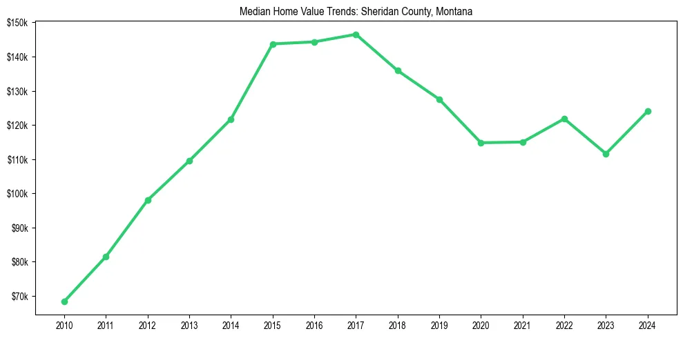 Median property value trends in 