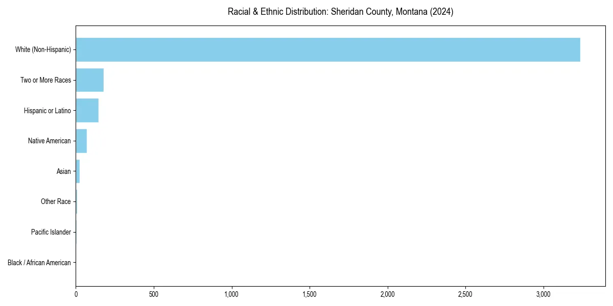 Bar chart showing racial distribution in  for 2024