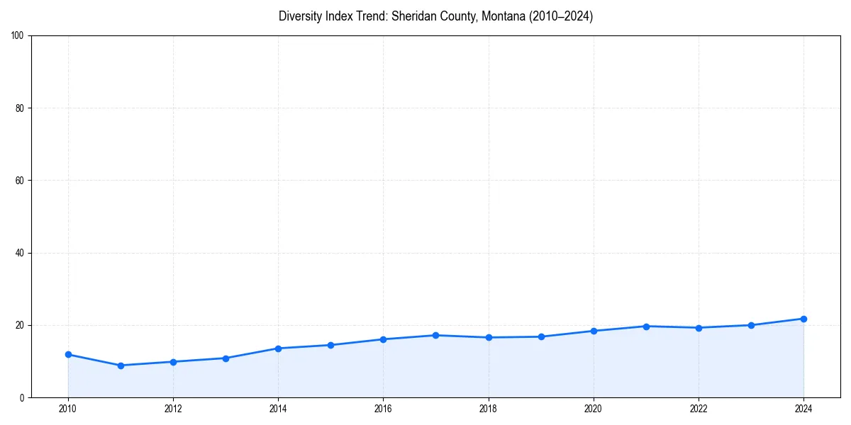 Line chart showing diversity index trends for 