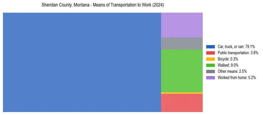 Commute modes in Sheridan County, Montana