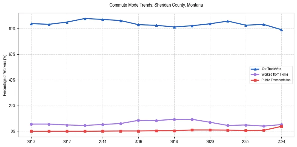 Transportation trends in Sheridan County, Montana
