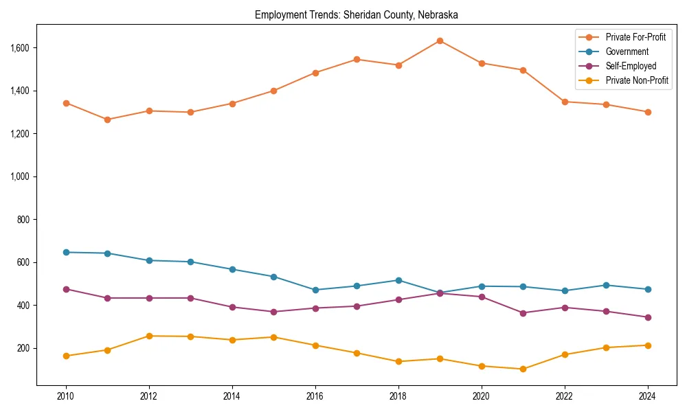 Long-term employment trends in 