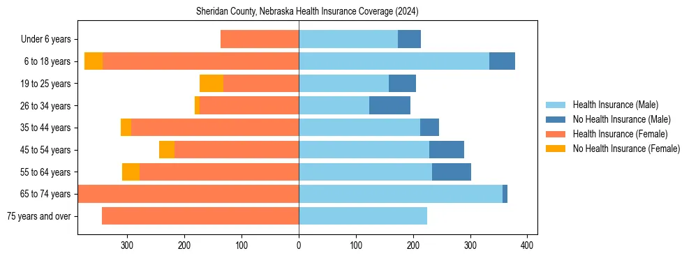 Health insurance pyramid for Sheridan County, Nebraska