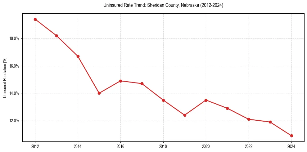 Uninsured trend chart for Sheridan County, Nebraska