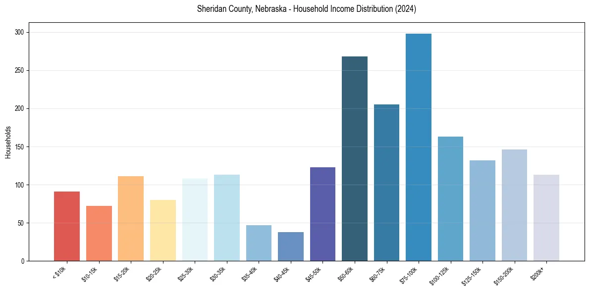 Income Distribution for 