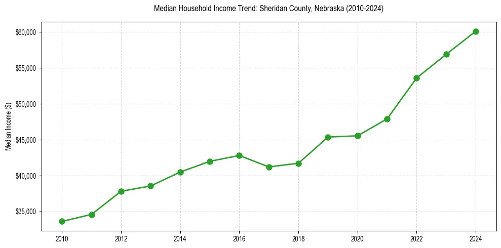 Income trend for 
