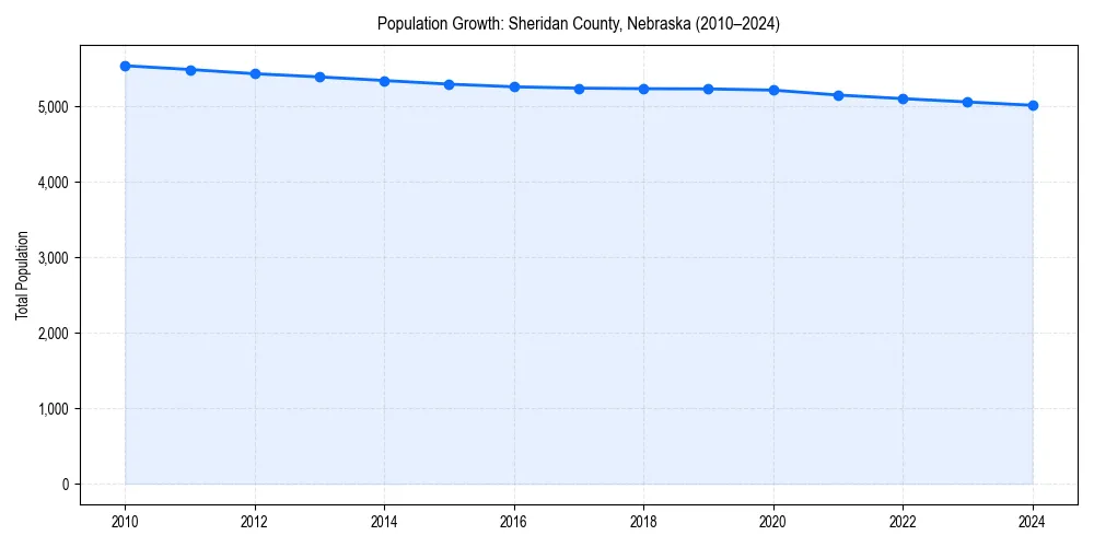 Population trends in 