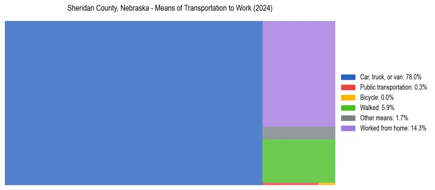 Commute modes in Sheridan County, Nebraska