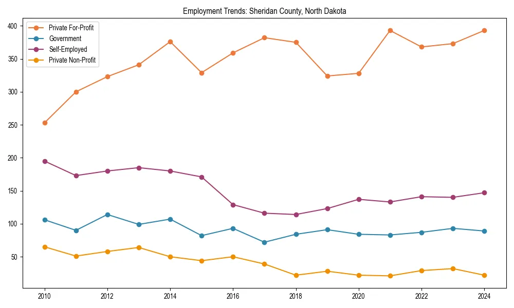 Long-term employment trends in 
