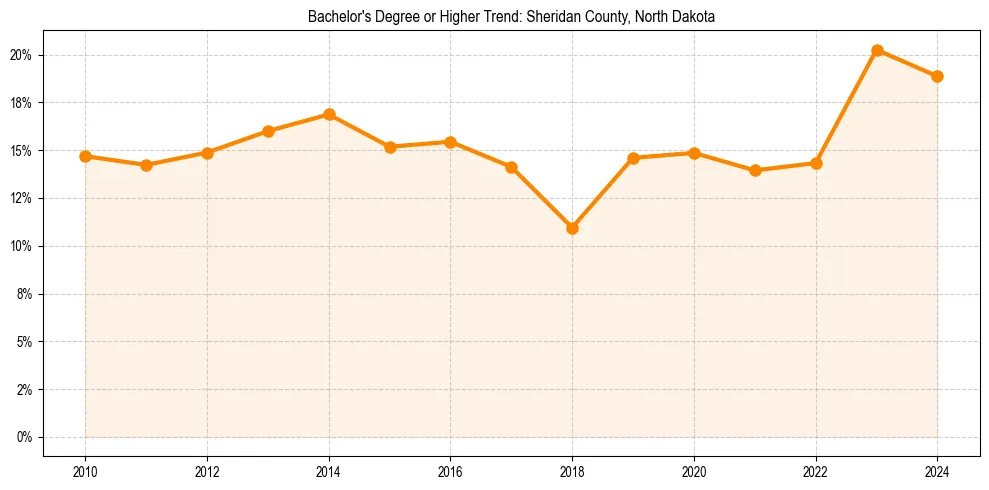 Trend chart showing bachelor degree growth in 