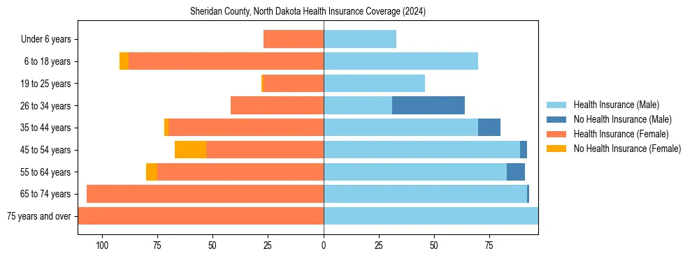 Health insurance pyramid for Sheridan County, North Dakota