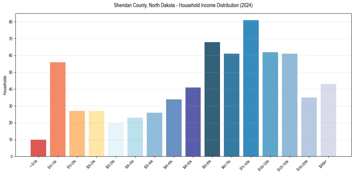 Income Distribution for 