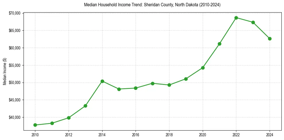 Income trend for 